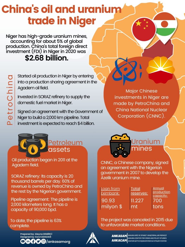 ANKASAM Infographic China S Oil And Uranium Trade In Niger ANKASAM