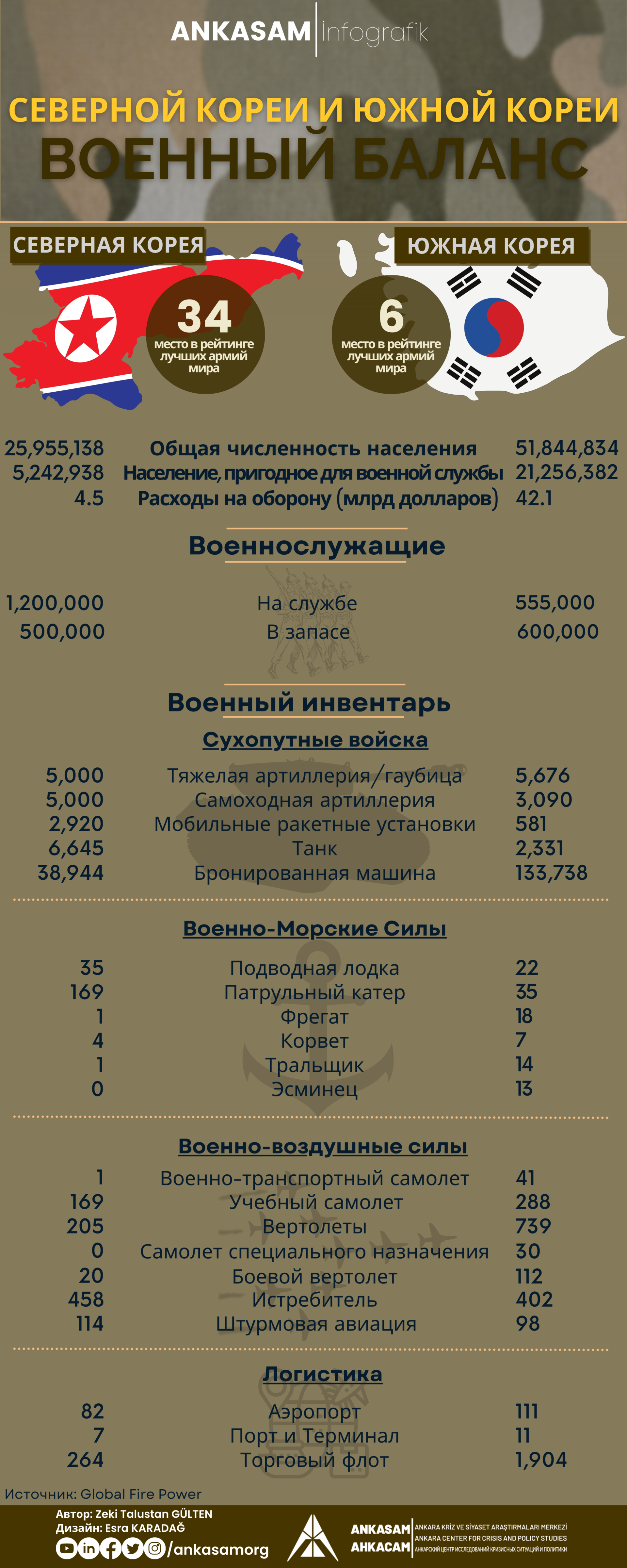 Инфографика ANKASAM: Военный баланс Северной Кореи и Южной Кореи — AHKACAM  | Анкарский центр исследований кризисных ситуаций и политики