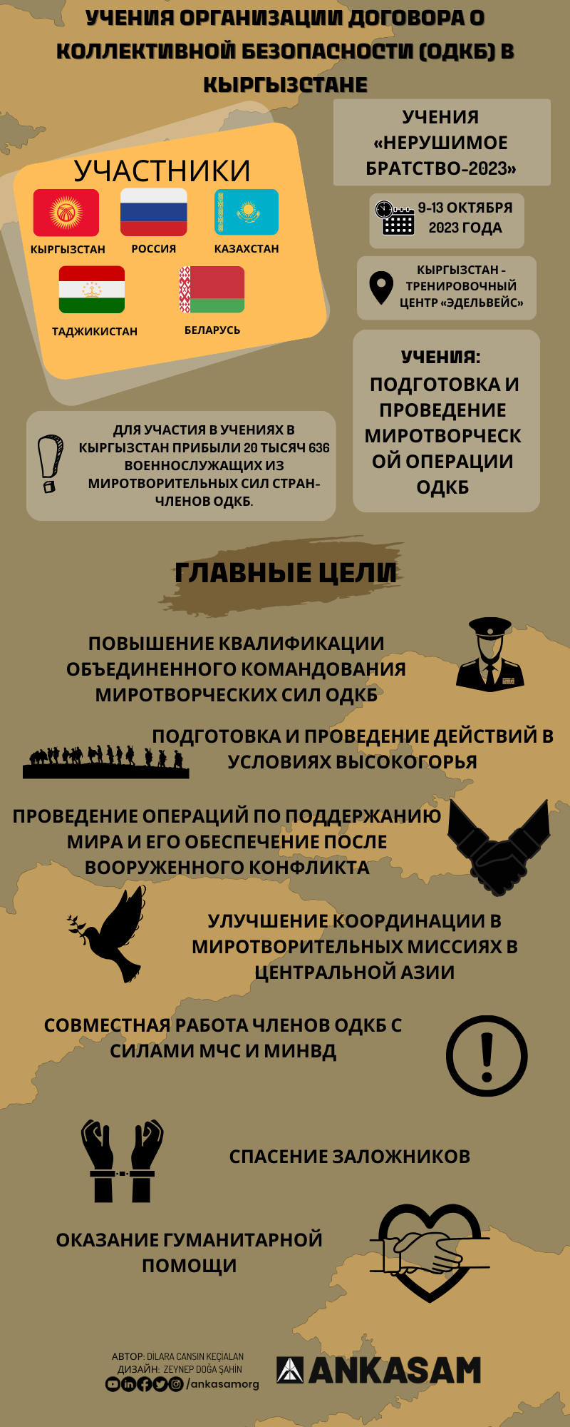 ИНФОГРАФИКА AHKACAM: Учения Организации Договора О Коллективной  Безопасности (Одкб) В Кыргызстане — AHKACAM | Анкарский центр исследований  кризисных ситуаций и политики